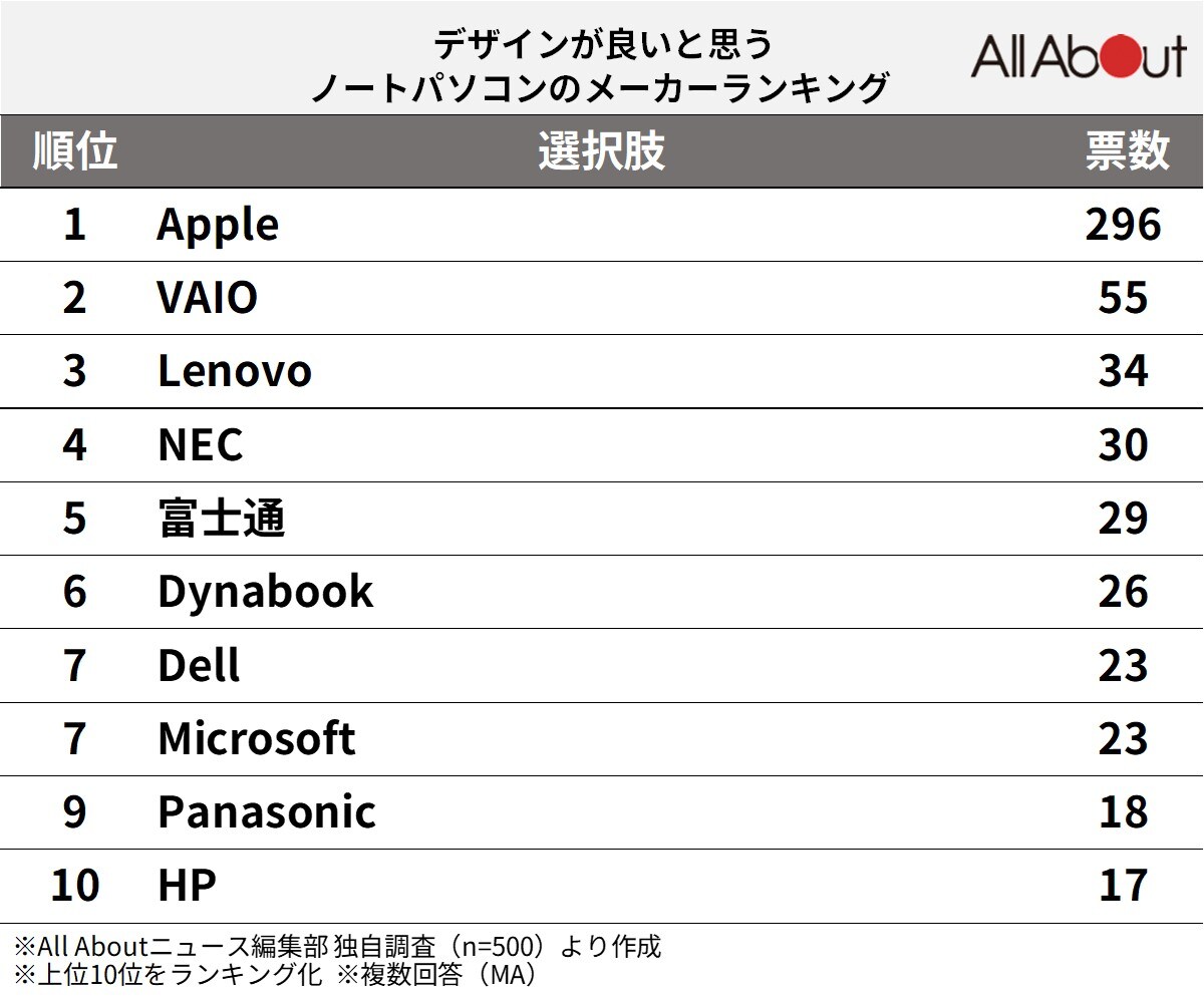 「デザインがよいと思うノートパソコンのメーカー」ランキング