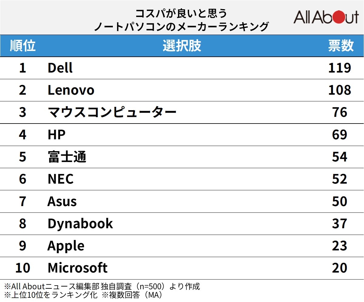 「コスパが良いと思うノートパソコンのメーカー」ランキング