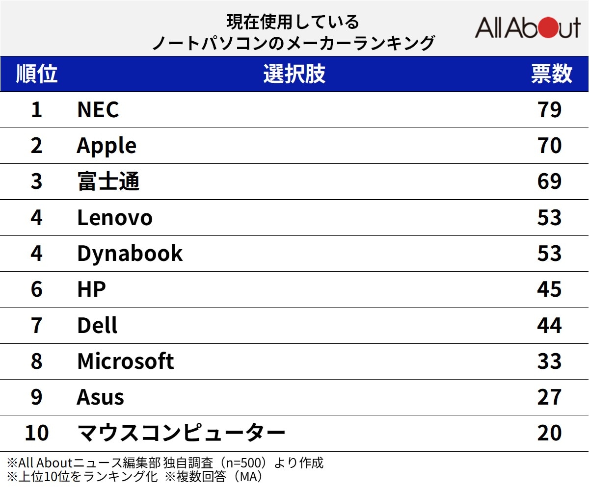 「現在使用しているノートパソコンのメーカー」ランキング