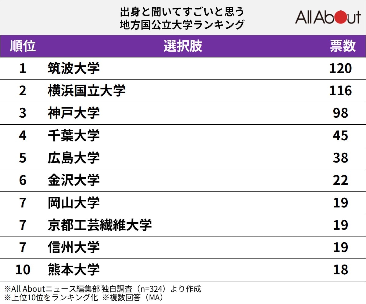「出身と聞いてすごいと思う地方国公立大学」ランキング