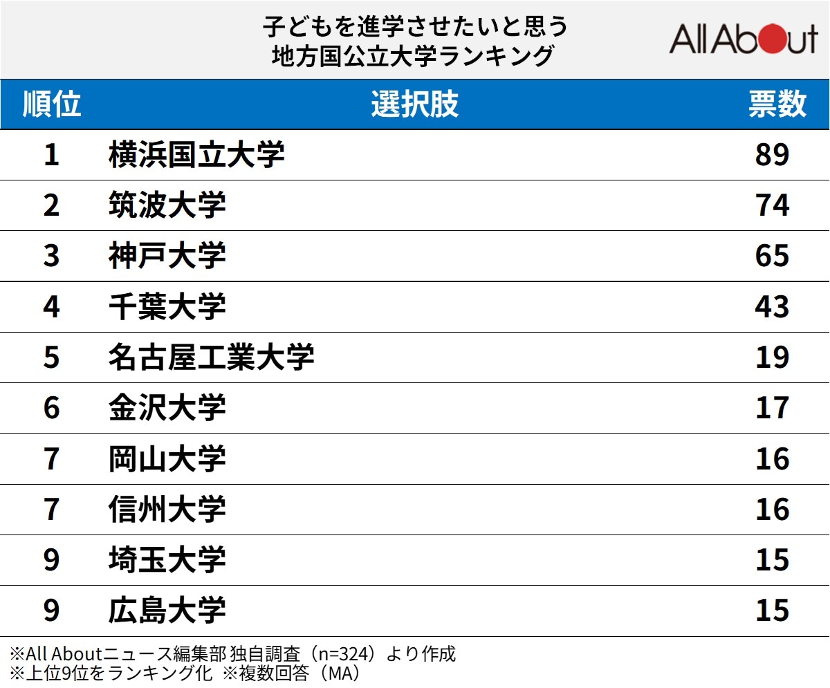 「子どもを進学させたいと思う地方国公立大学」ランキング