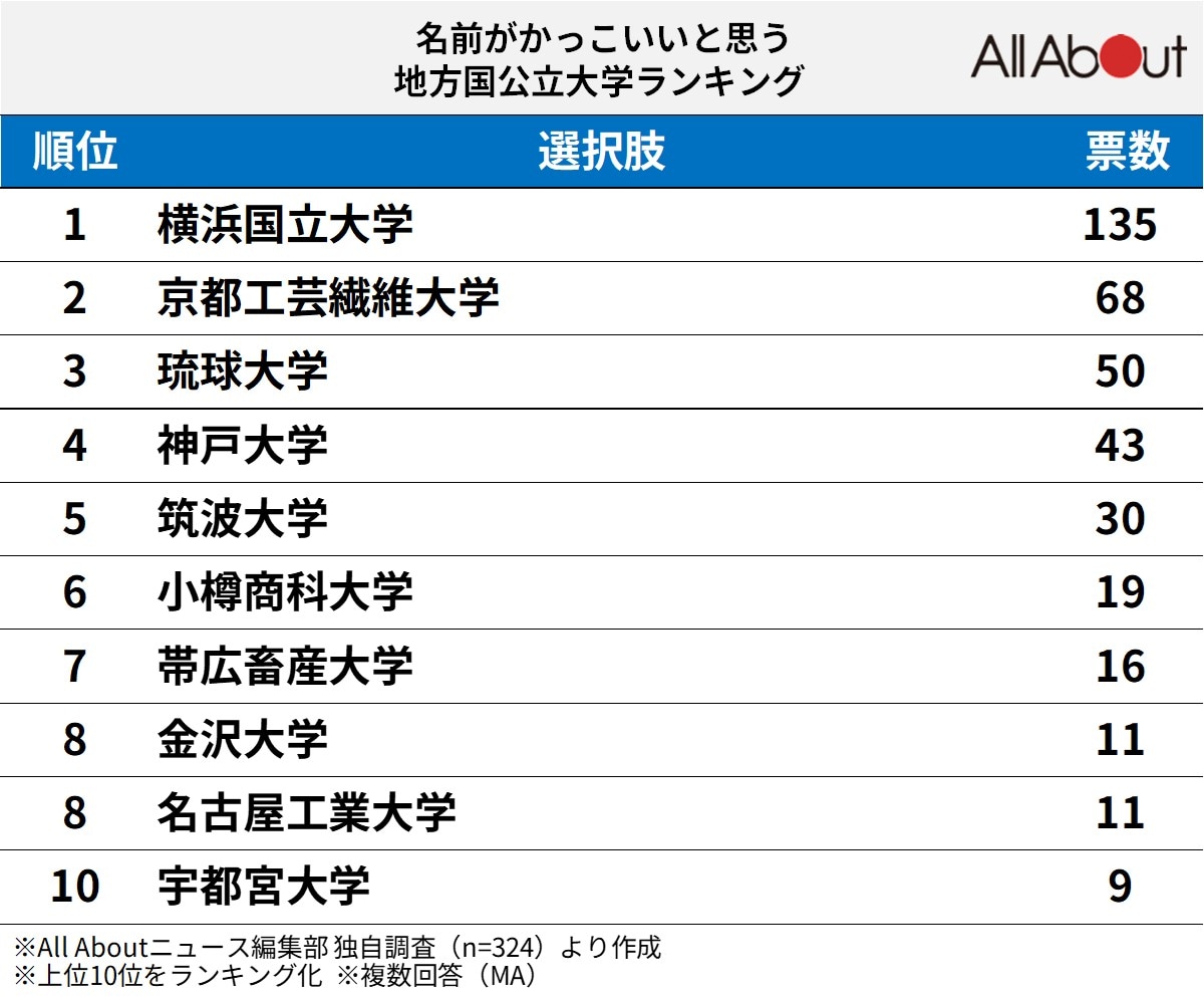「名前がかっこいいと思う地方国公立大学」ランキング