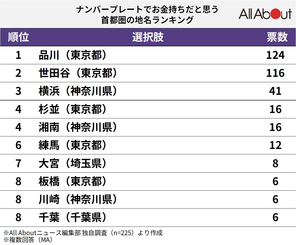 ナンバープレートでお金持ちだと思う首都圏の地名ランキング