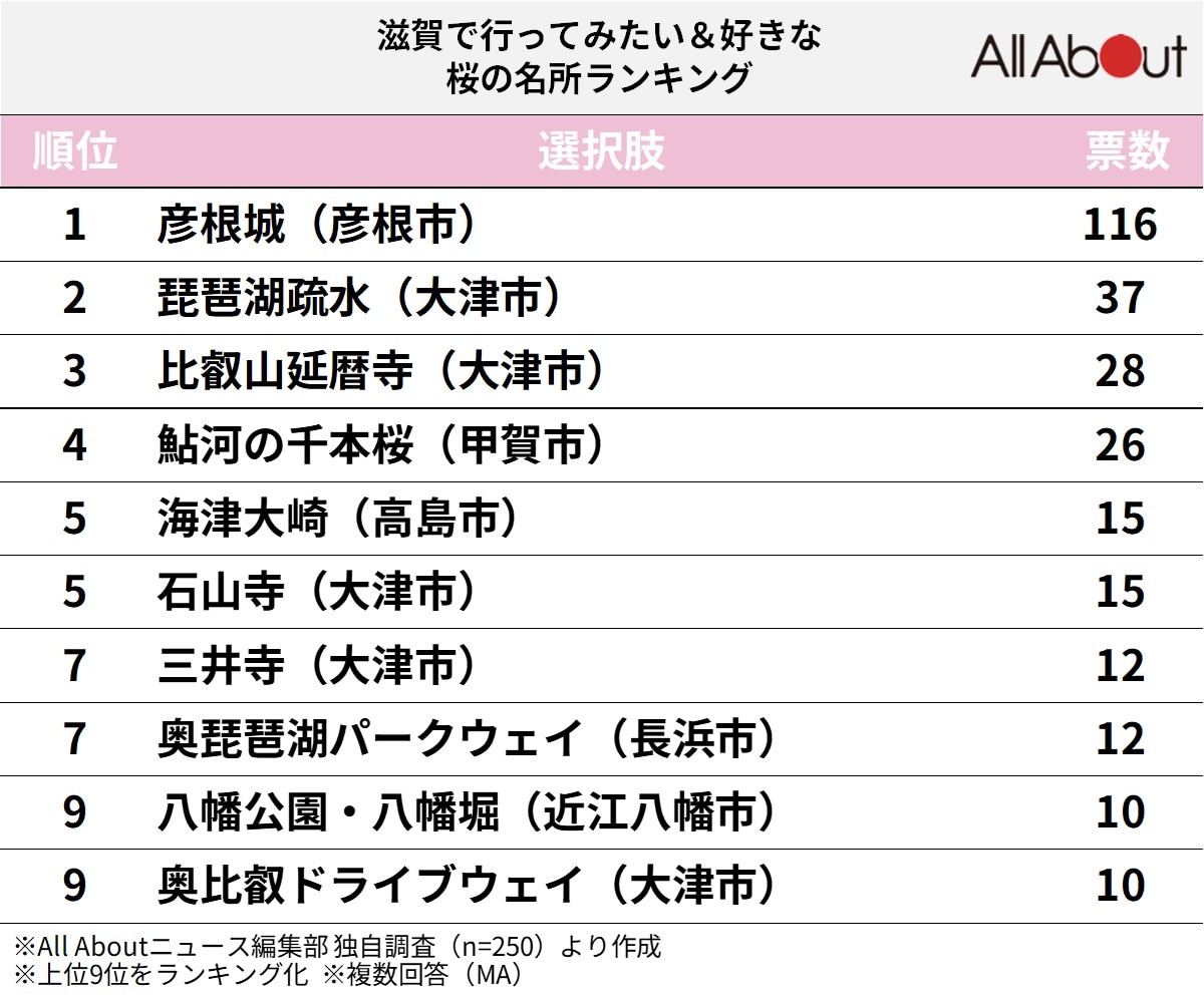 滋賀で人気の「桜の名所」ランキング
