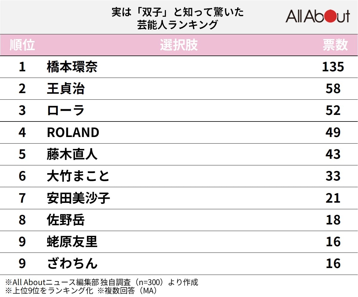 実は「双子」と知って驚いた有名人ランキング