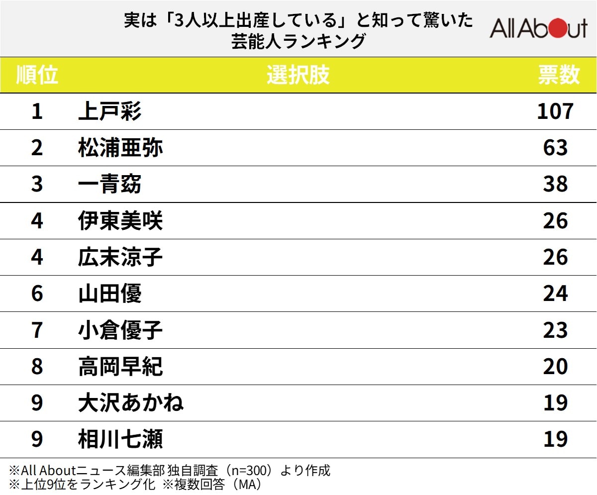 実は「3人以上出産している」と知って驚いた芸能人ランキング