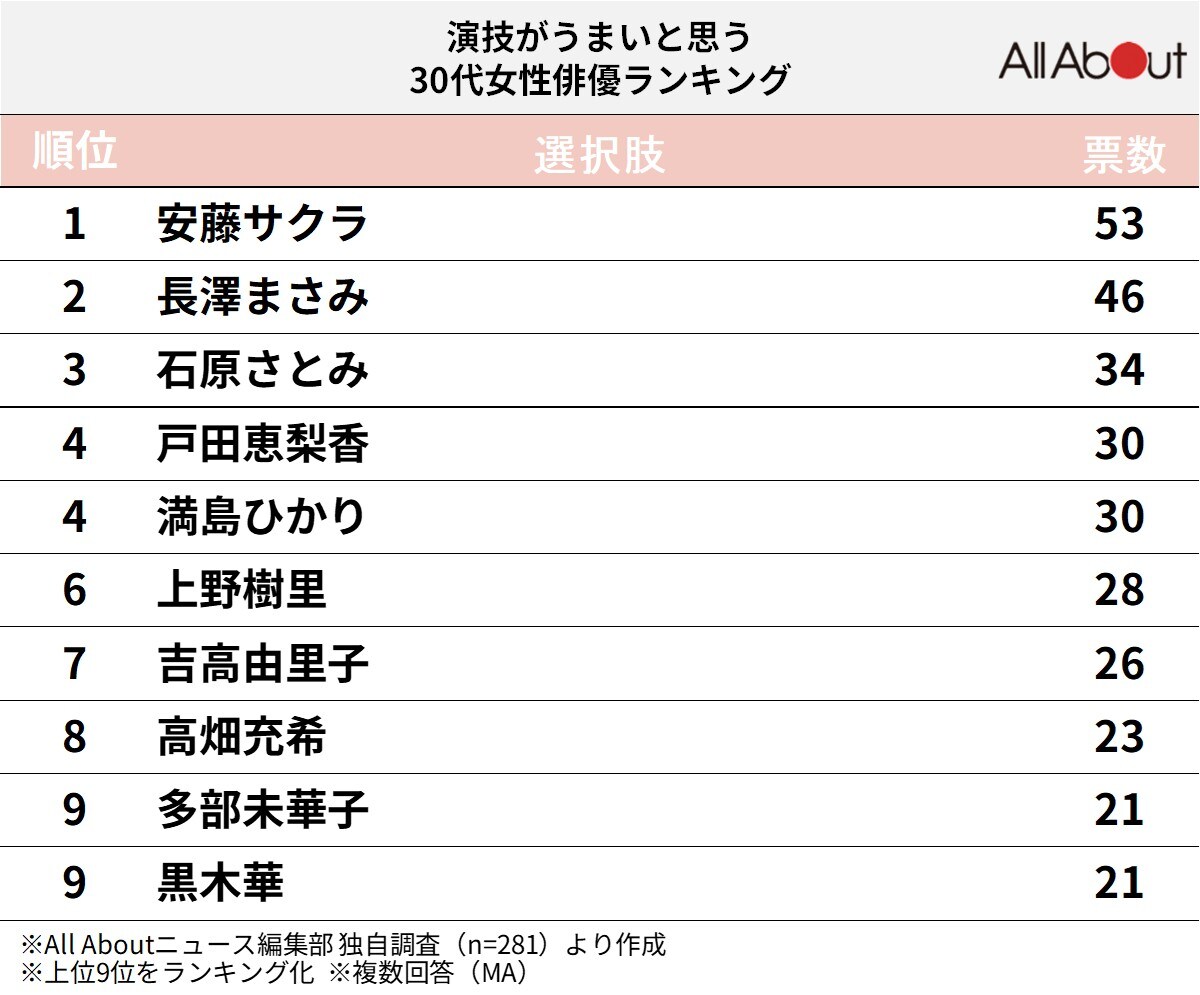 演技がうまいと思う30代女性俳優ランキング