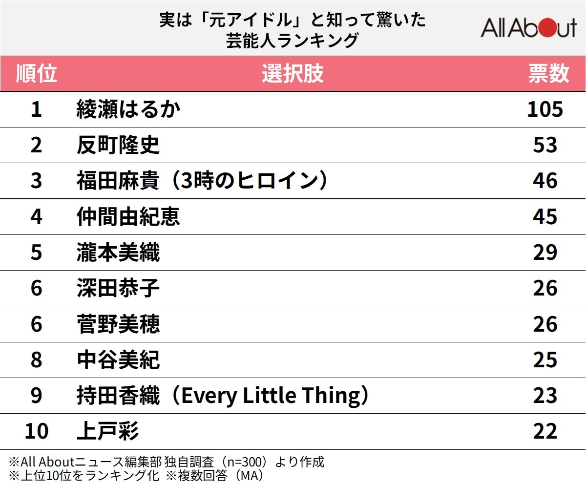 実は「元アイドル」と知って驚いた芸能人ランキング