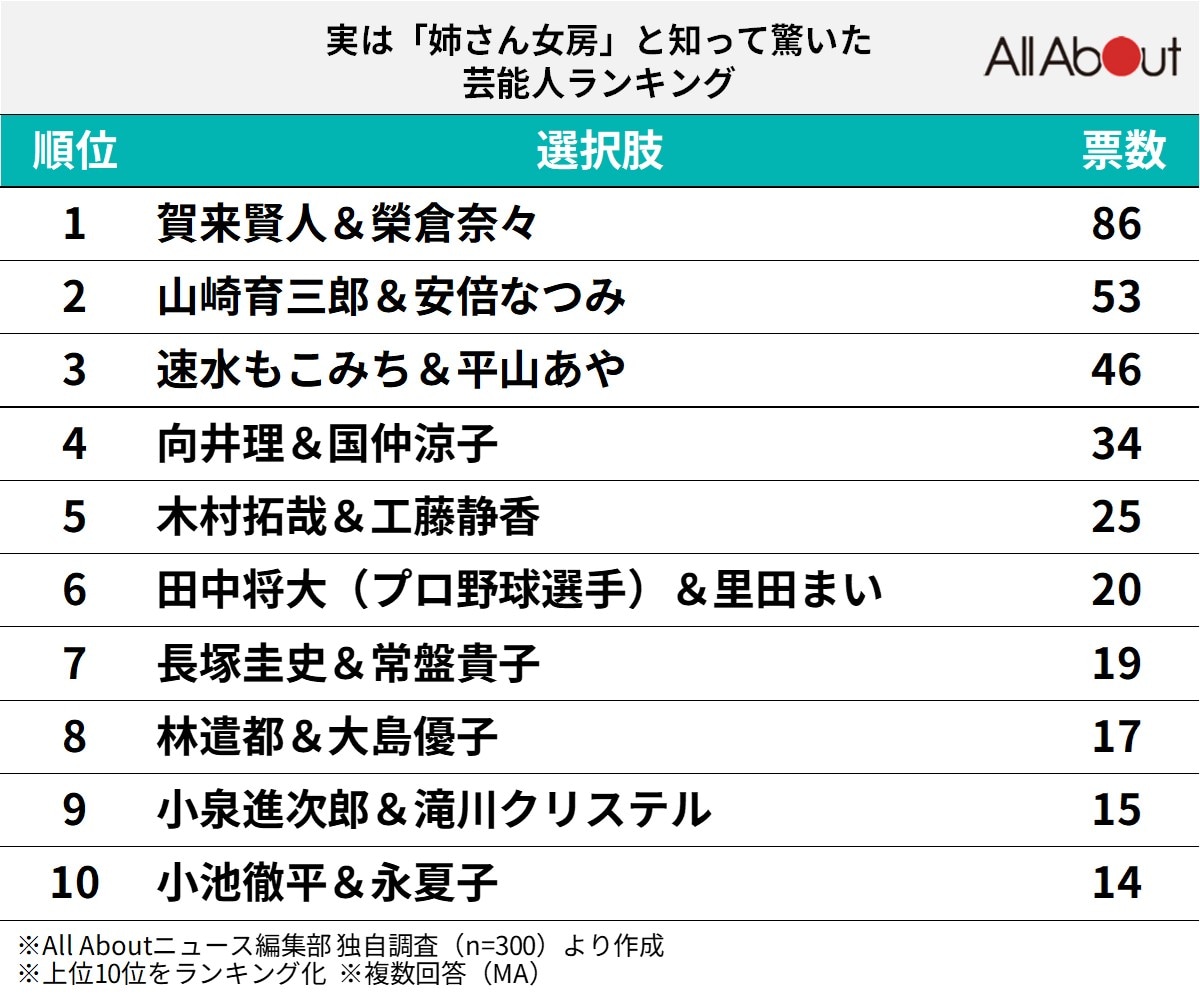実は「姉さん女房」と知って驚いた芸能人夫婦ランキング