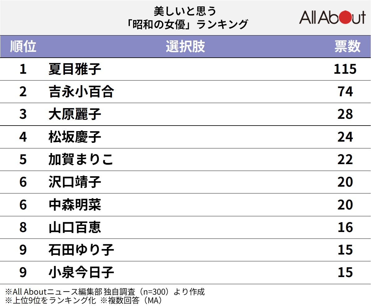 美しいと思う「昭和の女優」ランキング