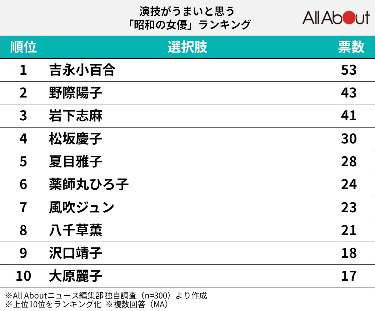 演技がうまいと思う「昭和の女優」ランキング