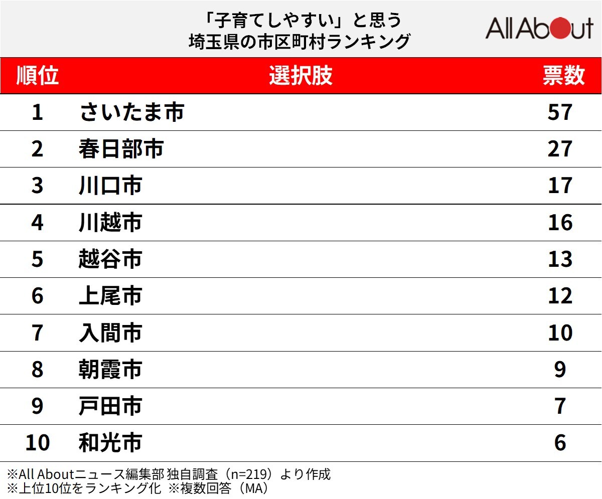 「子育てしやすい」と思う埼玉県の市区町村ランキング