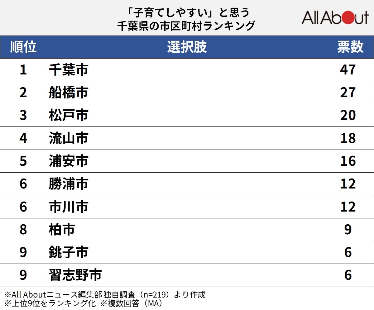 「子育てしやすい」と思う千葉県の市区町村ランキング