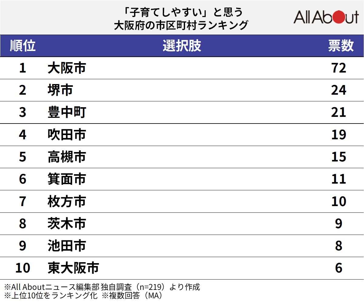 「子育てしやすい」と思う大阪府の市区町村ランキング