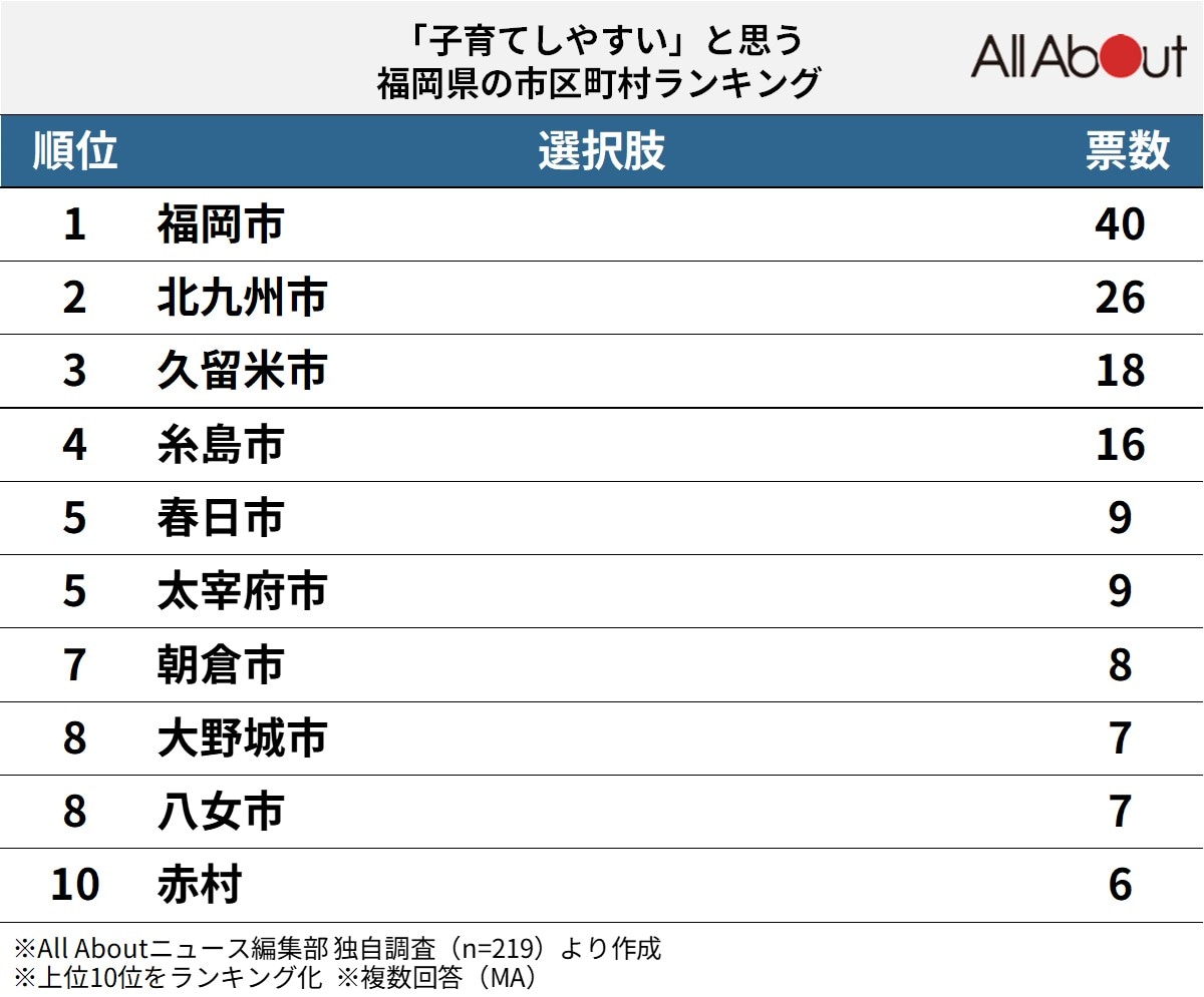 「子育てしやすい」と思う福岡県の市区町村ランキング
