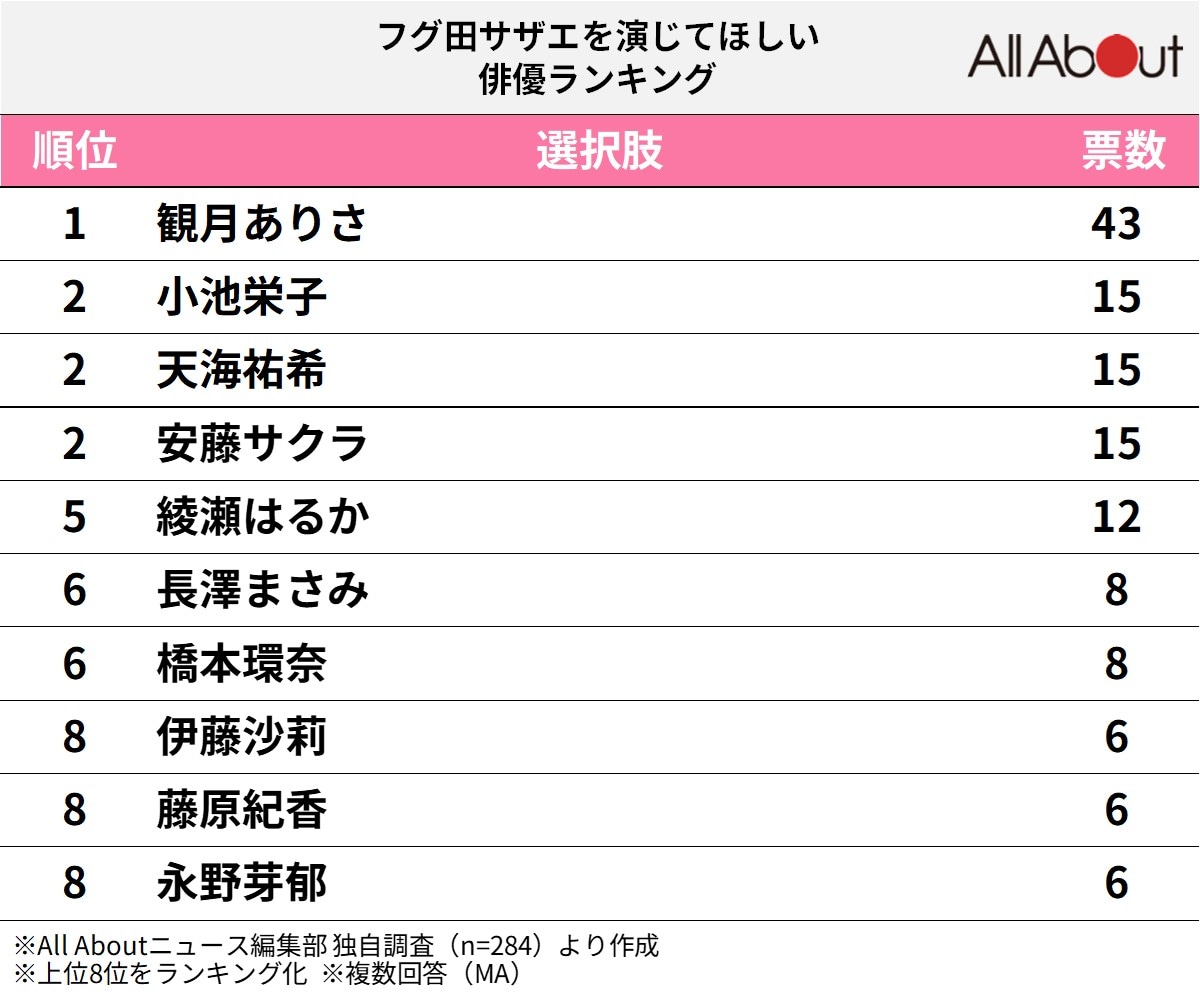 『サザエさん』のフグ田サザエを演じてほしい俳優ランキング