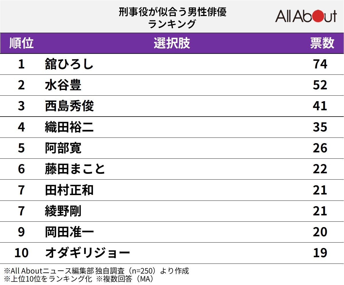 「刑事役」が似合う男性俳優ランキング