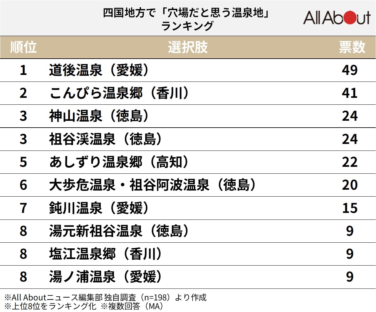 長期休みに行きたい四国地方の「穴場温泉地」ランキング