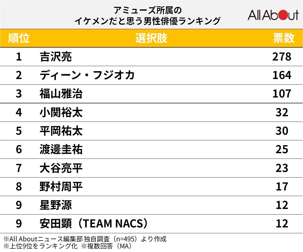 アミューズ所属のイケメンだと思う男性俳優ランキング