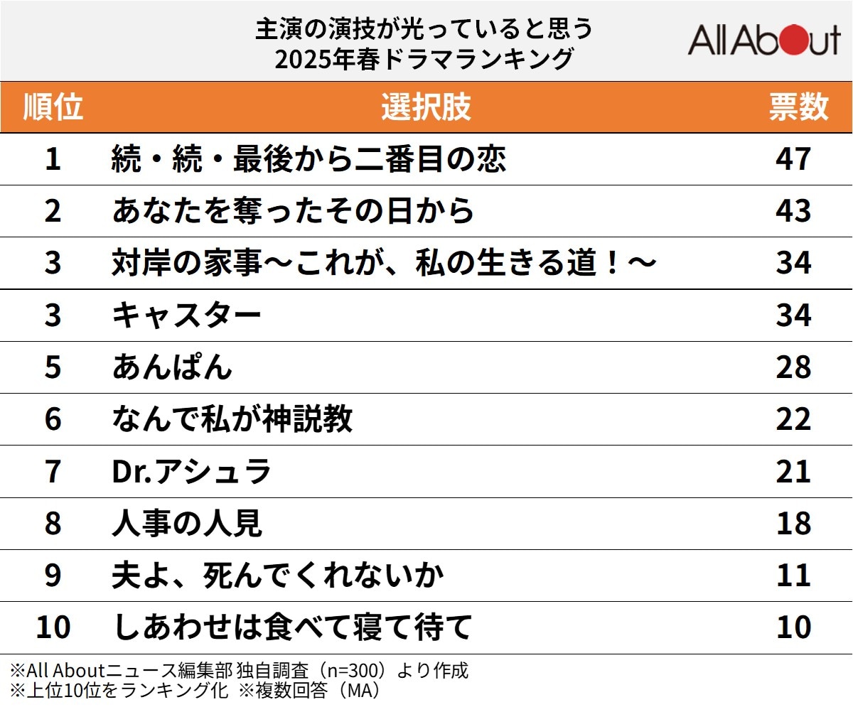【2025年】主演の演技が光っていると思う「春ドラマ」ランキング