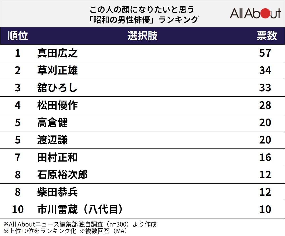 この人の顔になりたいと思う「昭和の男性俳優」ランキング