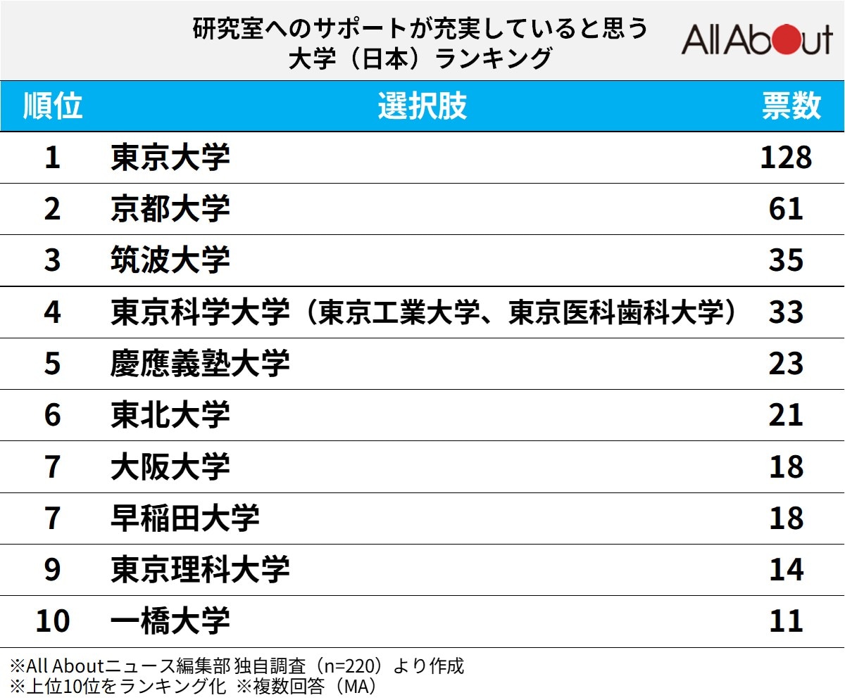 「研究室へのサポートが充実していると思う日本の大学」ランキング