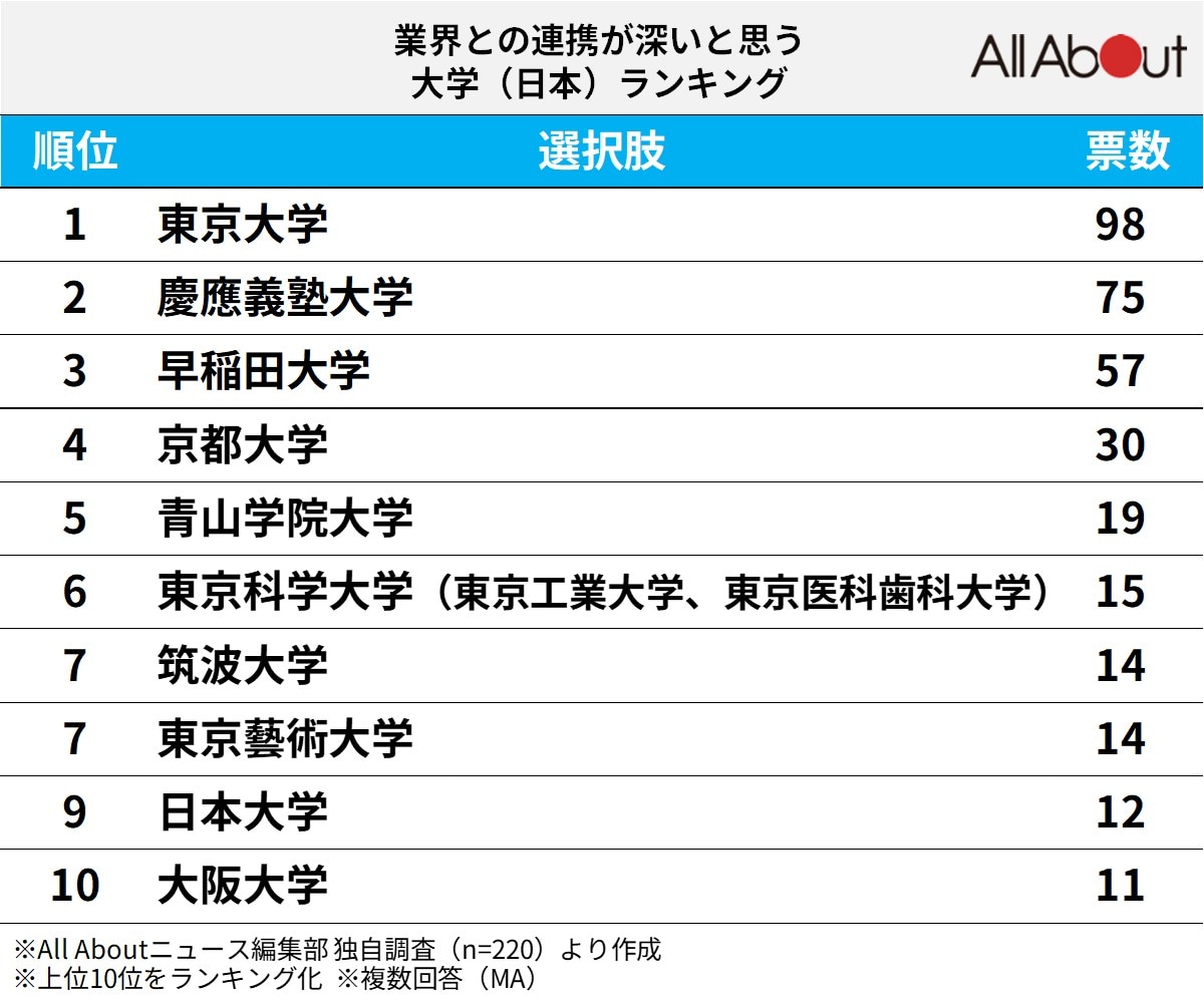 「業界との連携が深いと思う日本の大学」ランキング