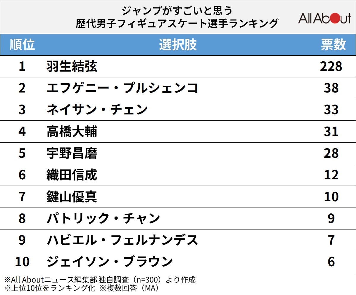 ジャンプがすごいと思う歴代男子フィギュアスケート選手ランキング