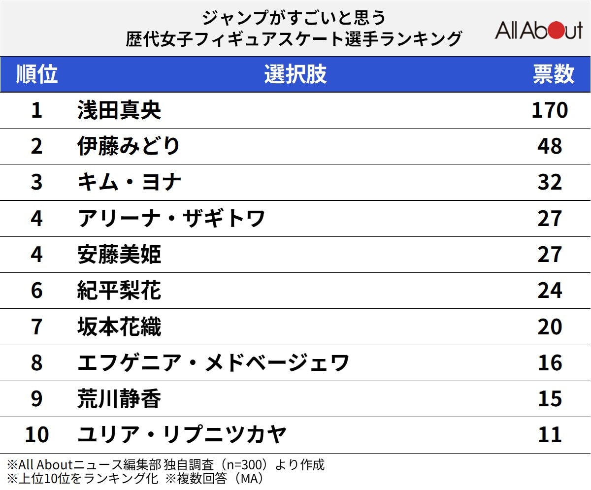 ジャンプがすごいと思う歴代女子フィギュアスケート選手ランキング