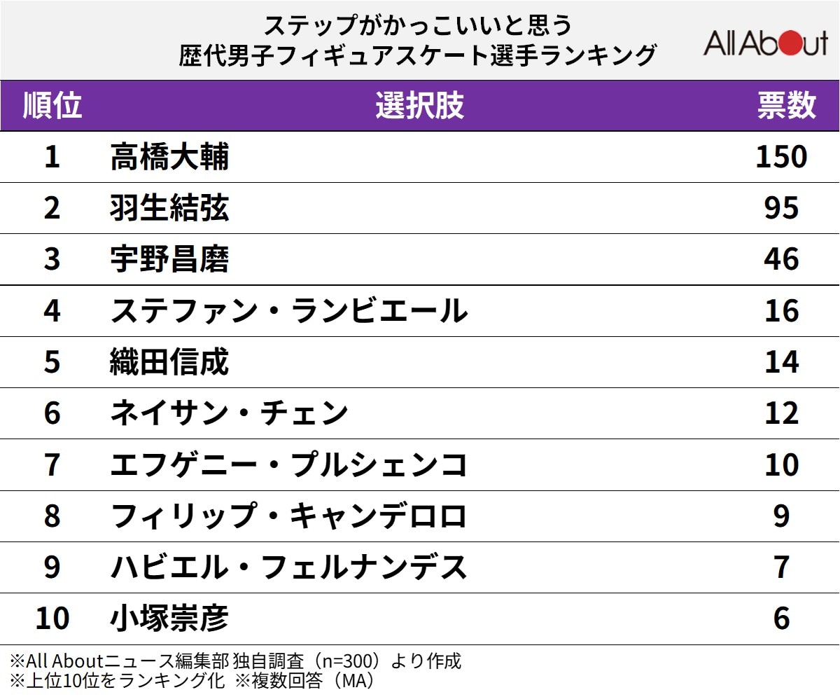 ステップがかっこいいと思う歴代男子フィギュアスケート選手ランキング