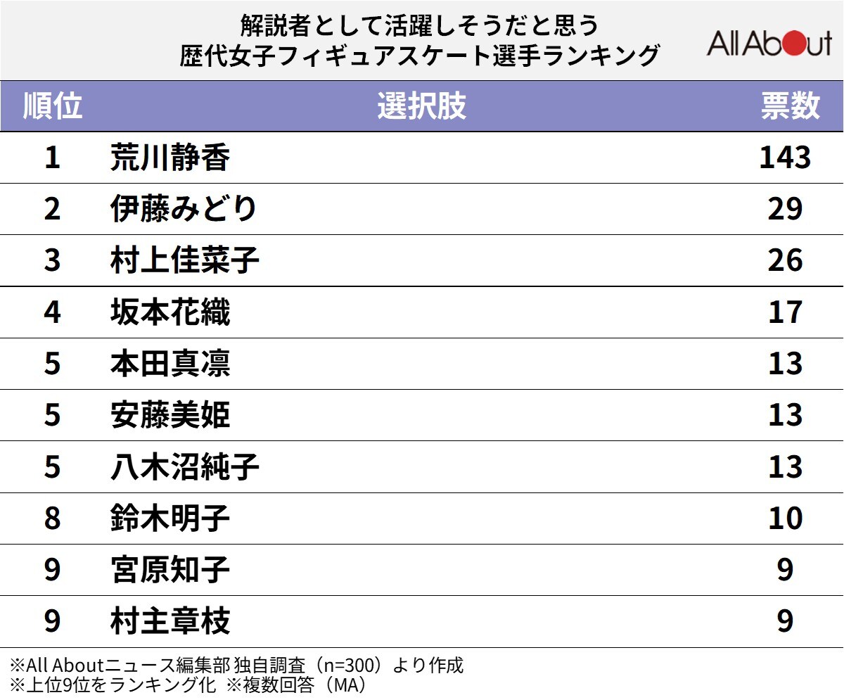 解説者として活躍しそうだと思う歴代女子フィギュアスケート選手ランキング
