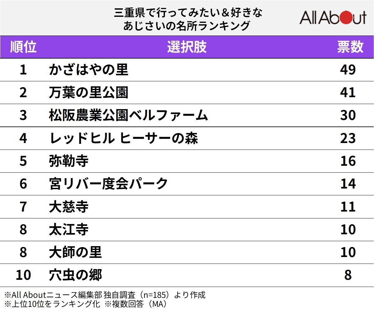 三重県で行ってみたい＆好きなあじさいの名所ランキング