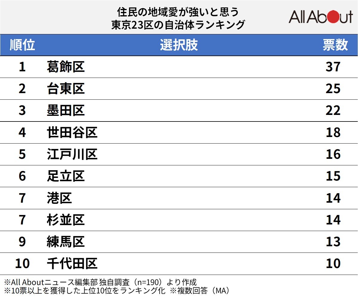 住民の地域愛が強いと思う東京23区の自治体ランキング