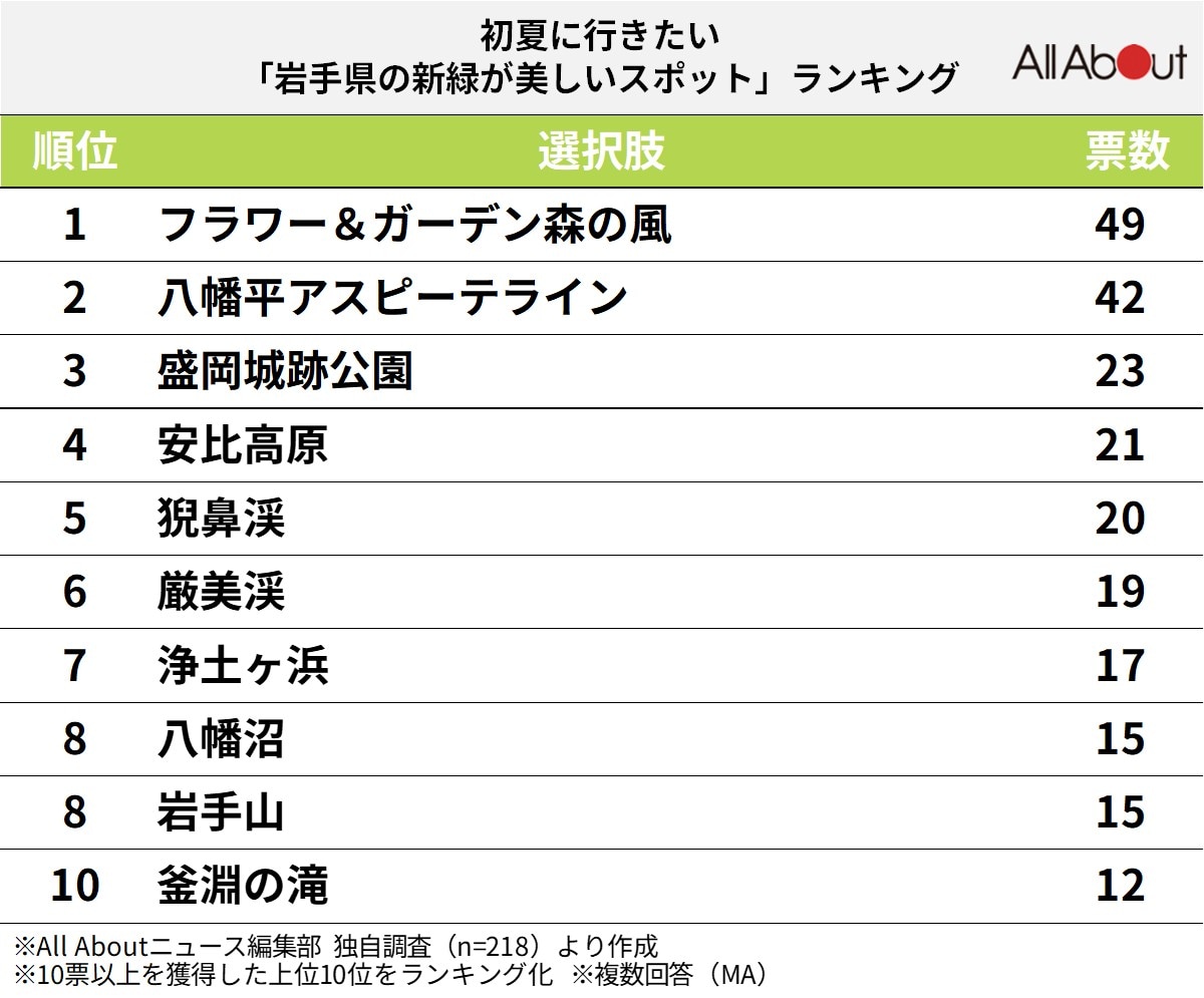 【北海道・東北】初夏に行きたい「岩手県の新緑が美しいスポット」ランキング