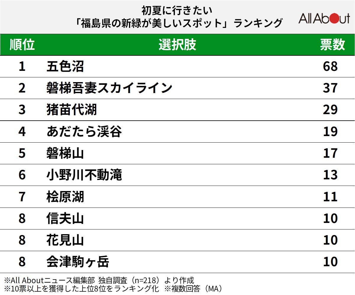 【北海道・東北】初夏に行きたい「福島県の新緑が美しいスポット」ランキング