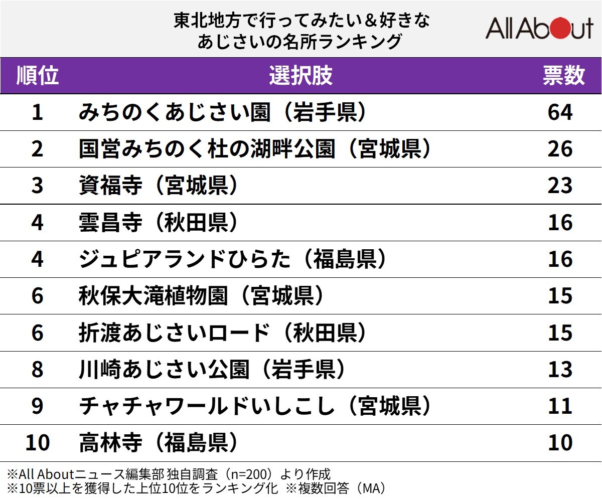 「東北地方で行ってみたい&好きなあじさいの名所」ランキング