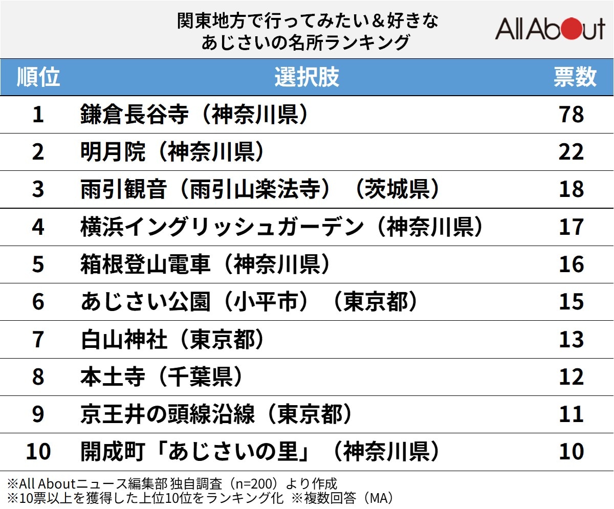 関東で行ってみたい&好きなあじさいの名所」ランキング