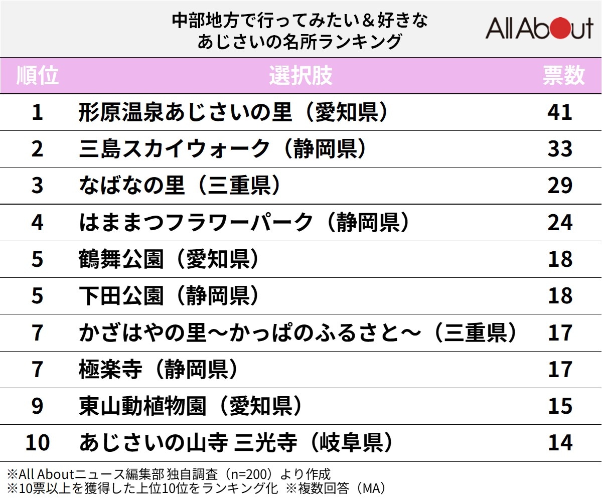「中部地方で行ってみたい＆好きなあじさいの名所」ランキング
