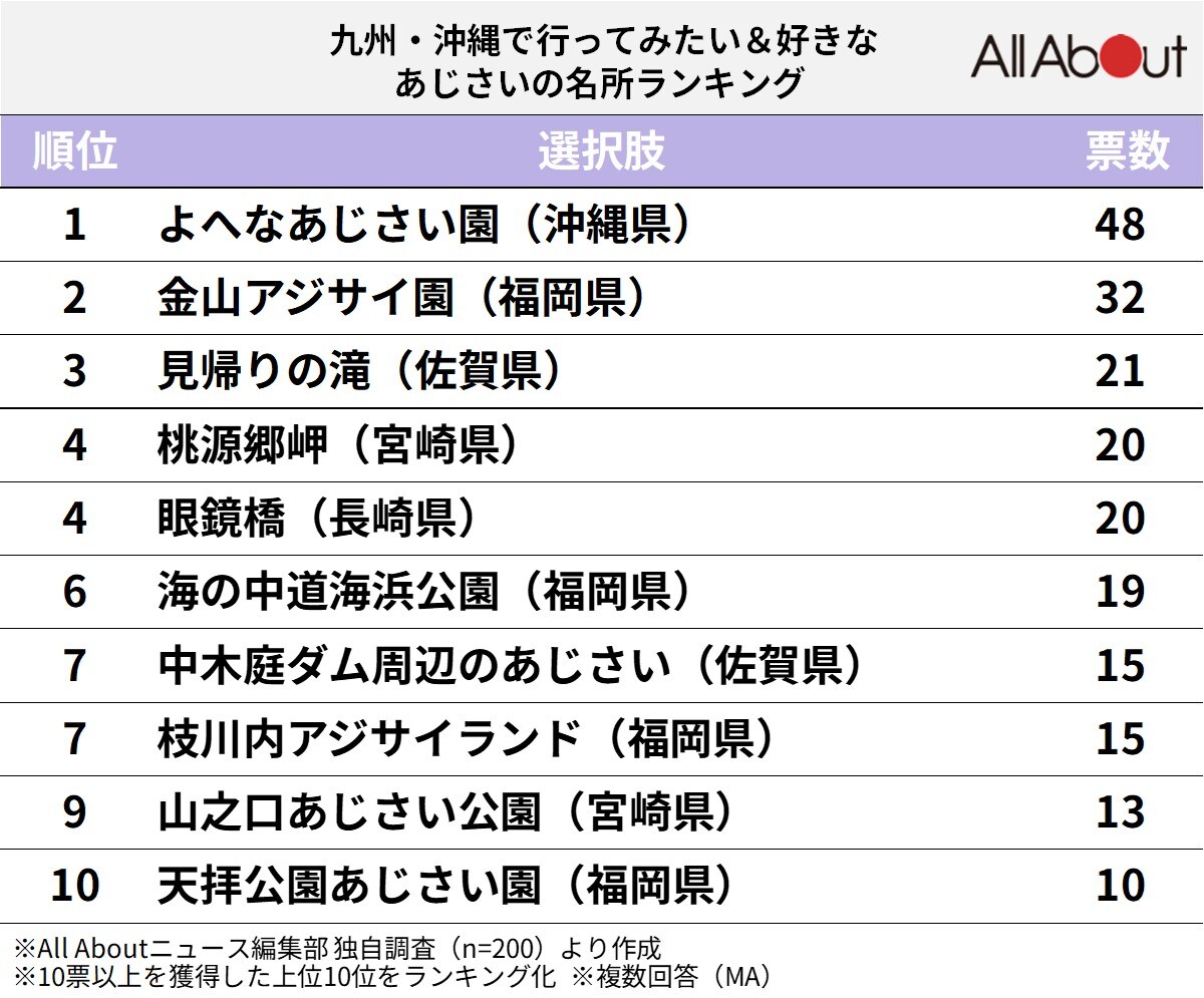 「九州・沖縄で行ってみたい＆好きなあじさいの名所」ランキング