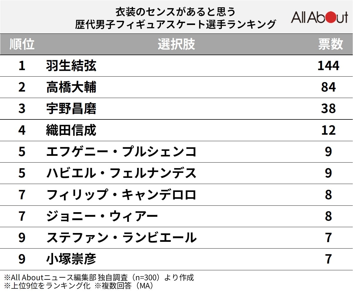 衣装のセンスがあると思う歴代男子フィギュアスケート選手ランキング