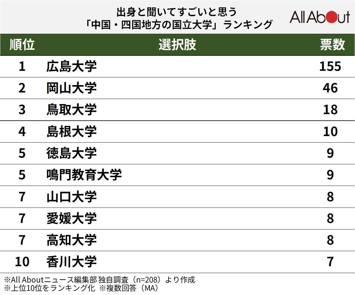 出身を聞いてすごいと思う「中国・四国地方の国立大学」ランキング