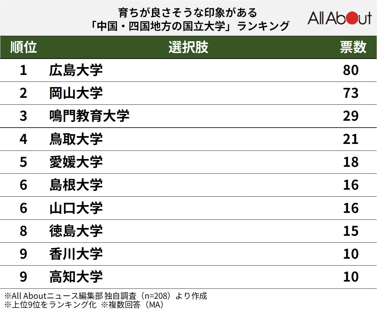 育ちが良さそうな印象がある「中国・四国地方の国立大学」ランキング