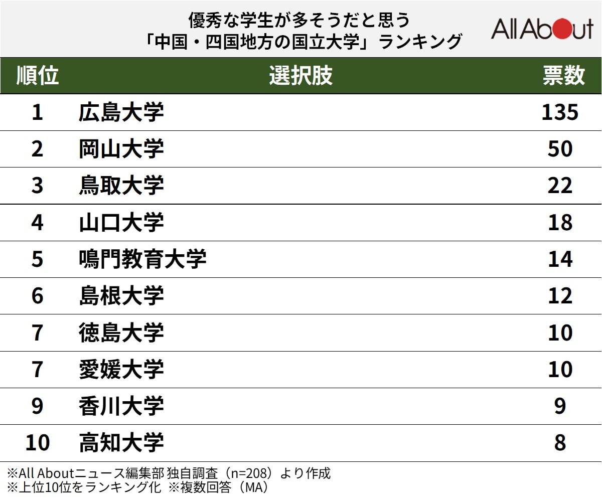 優秀な学生が多そうだと思う「中国・四国地方の国立大学」ランキング