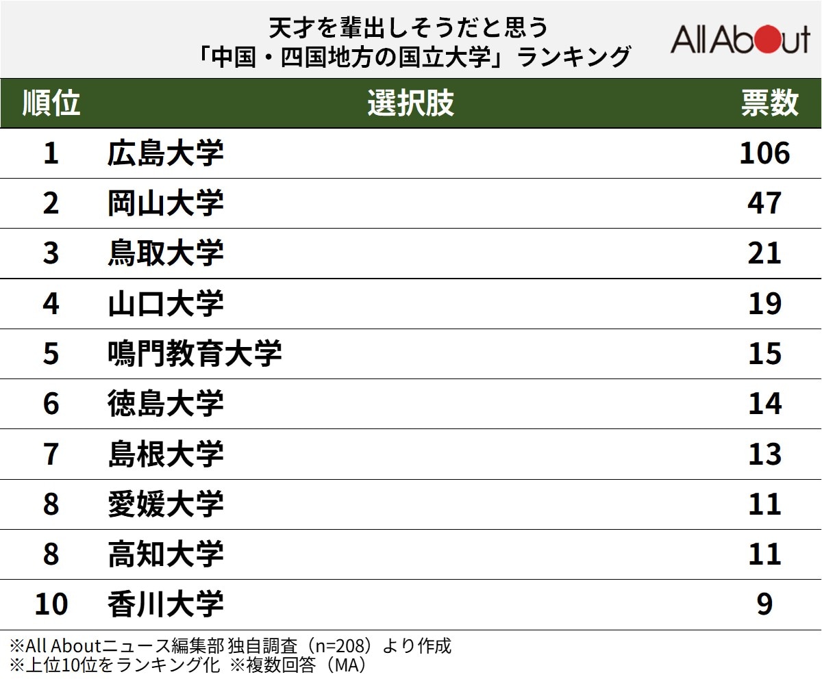 天才を輩出しそうだと思う「中国・四国地方の国立大学」ランキング