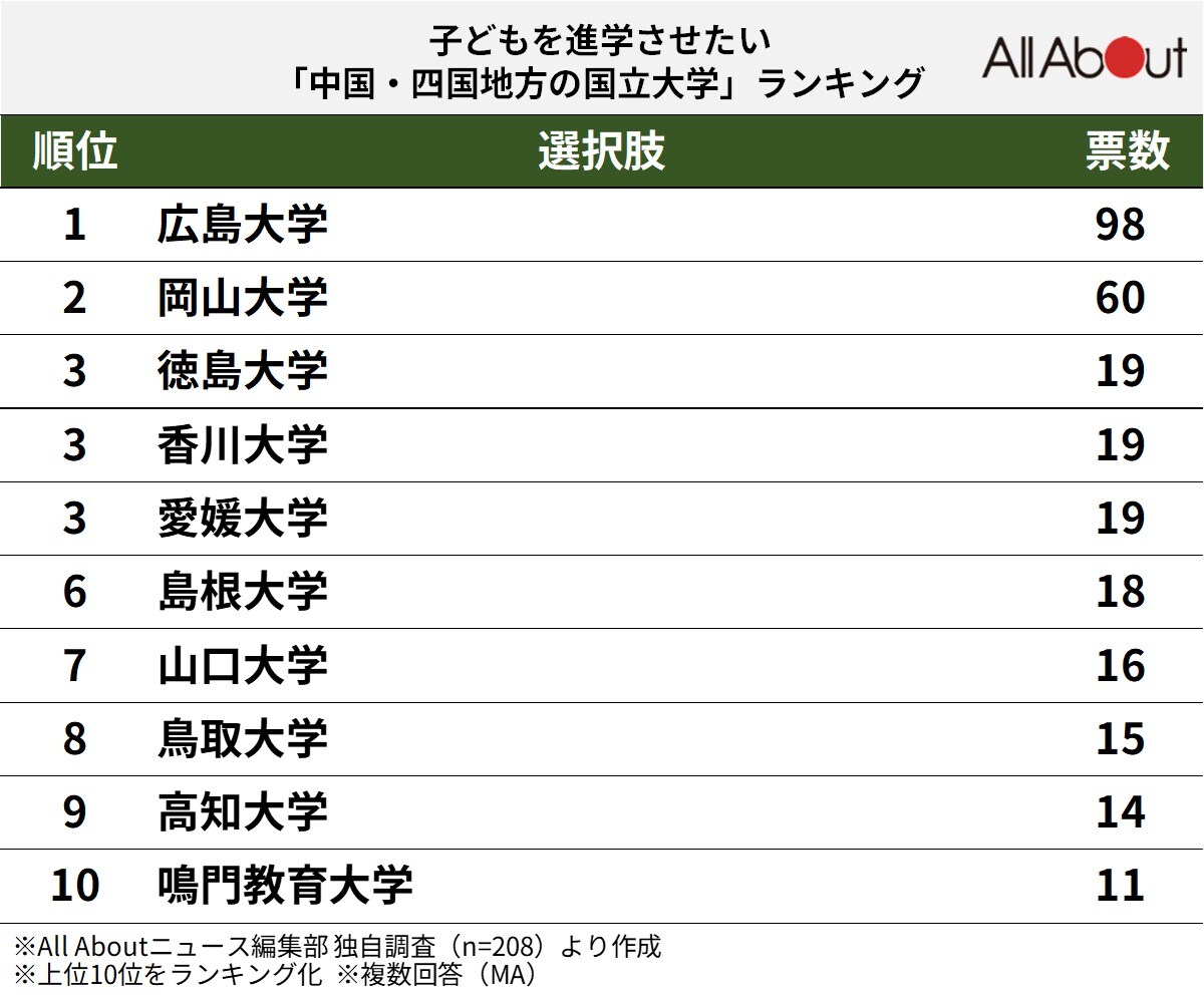 子どもを進学させたい「中国・四国地方の国立大学」ランキング