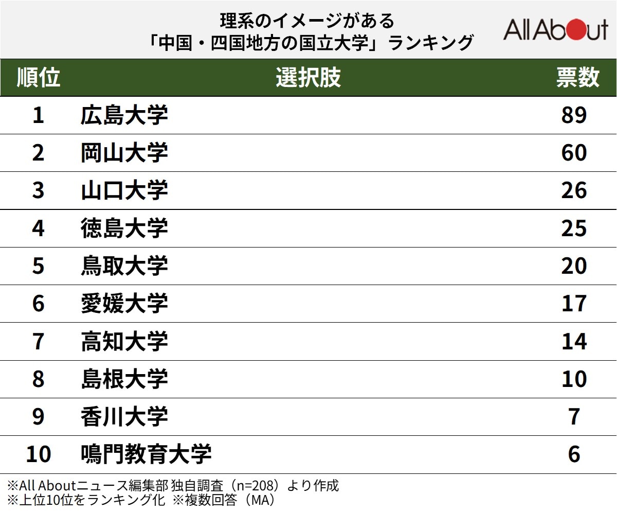理系のイメージがある「中国・四国地方の国立大学」ランキング