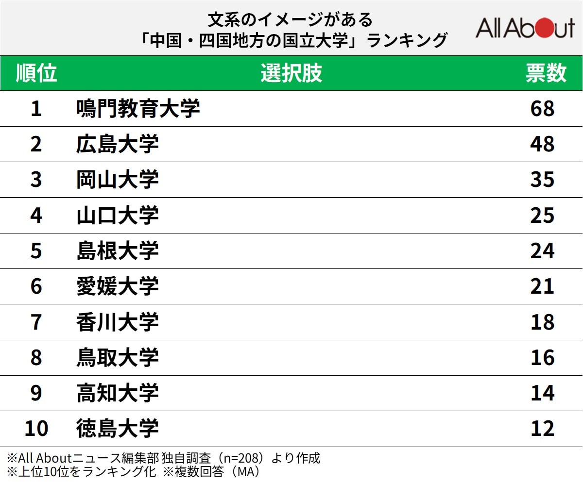文系のイメージがある「中国・四国地方の国立大学」ランキング