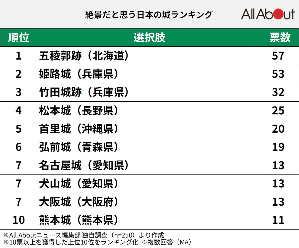 絶景だと思う日本の城ランキング