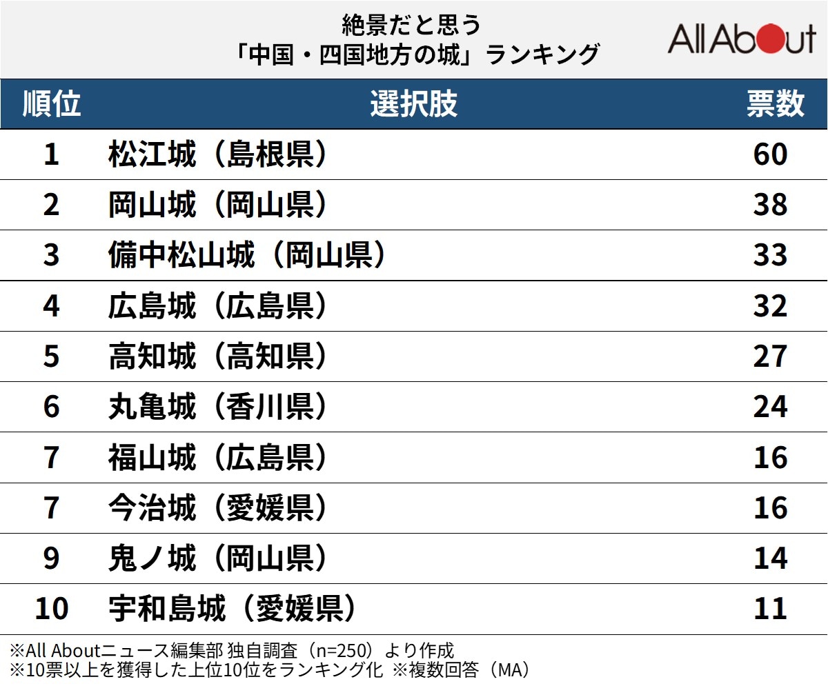 絶景だと思う中国・四国地方の城ランキング