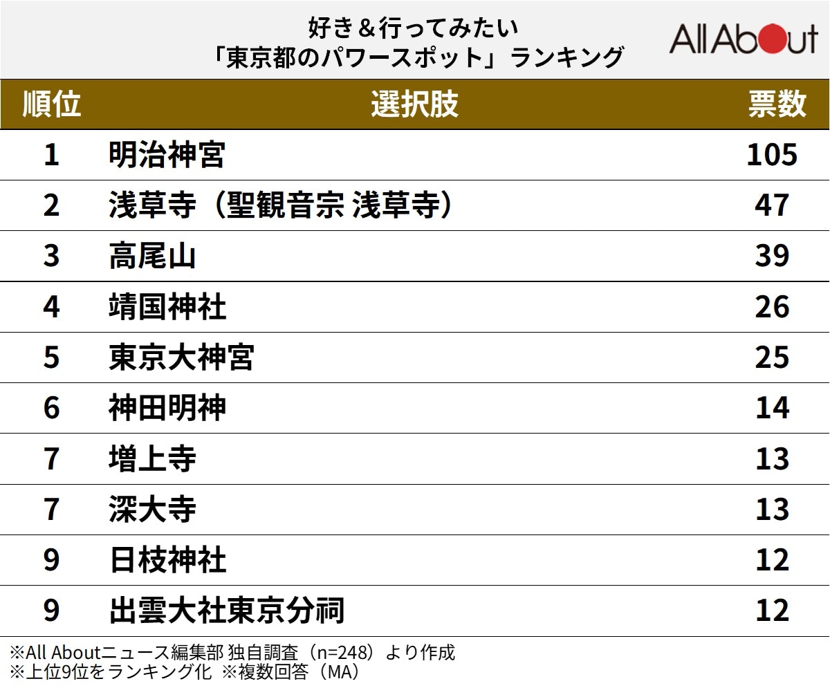 好き&行ってみたい「東京都のパワースポット」ランキング